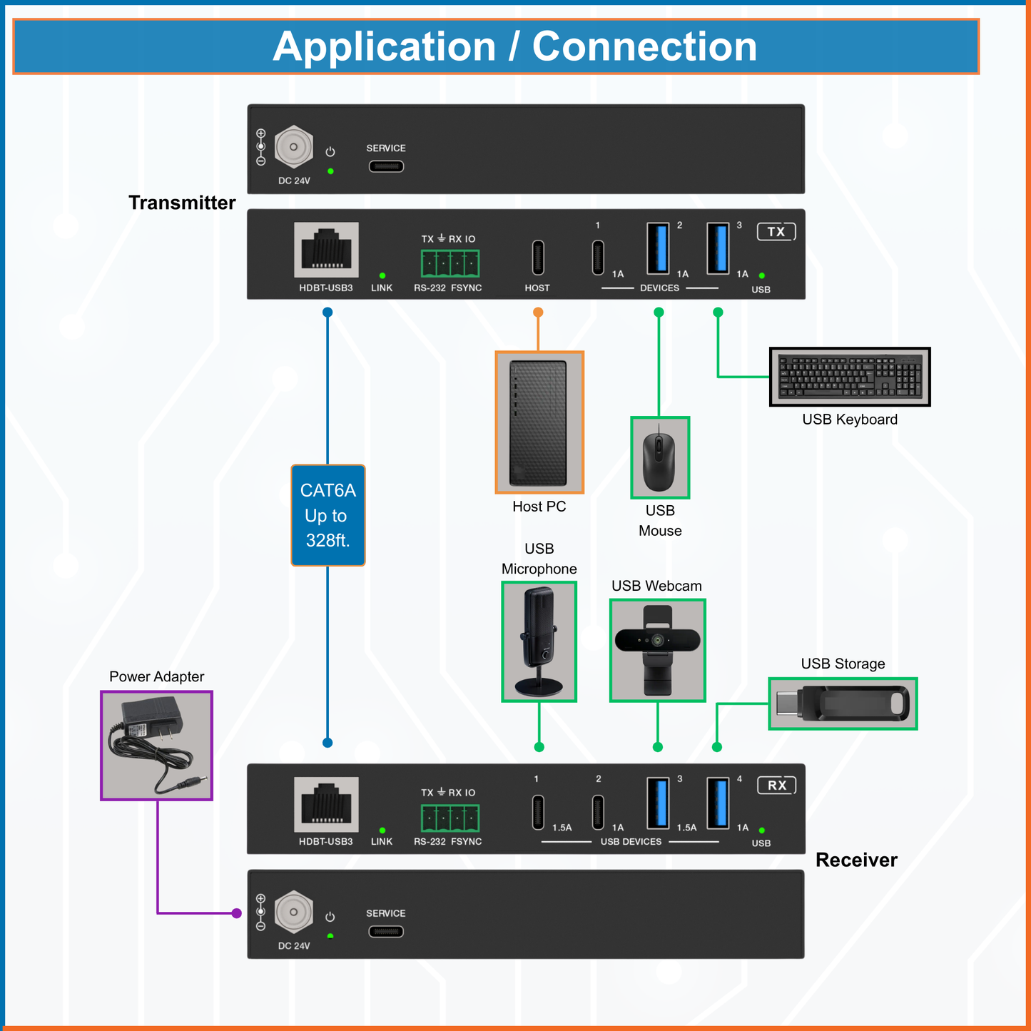 USB 3.2 Extender over Cat6A Ethernet Cable with USB-C Input